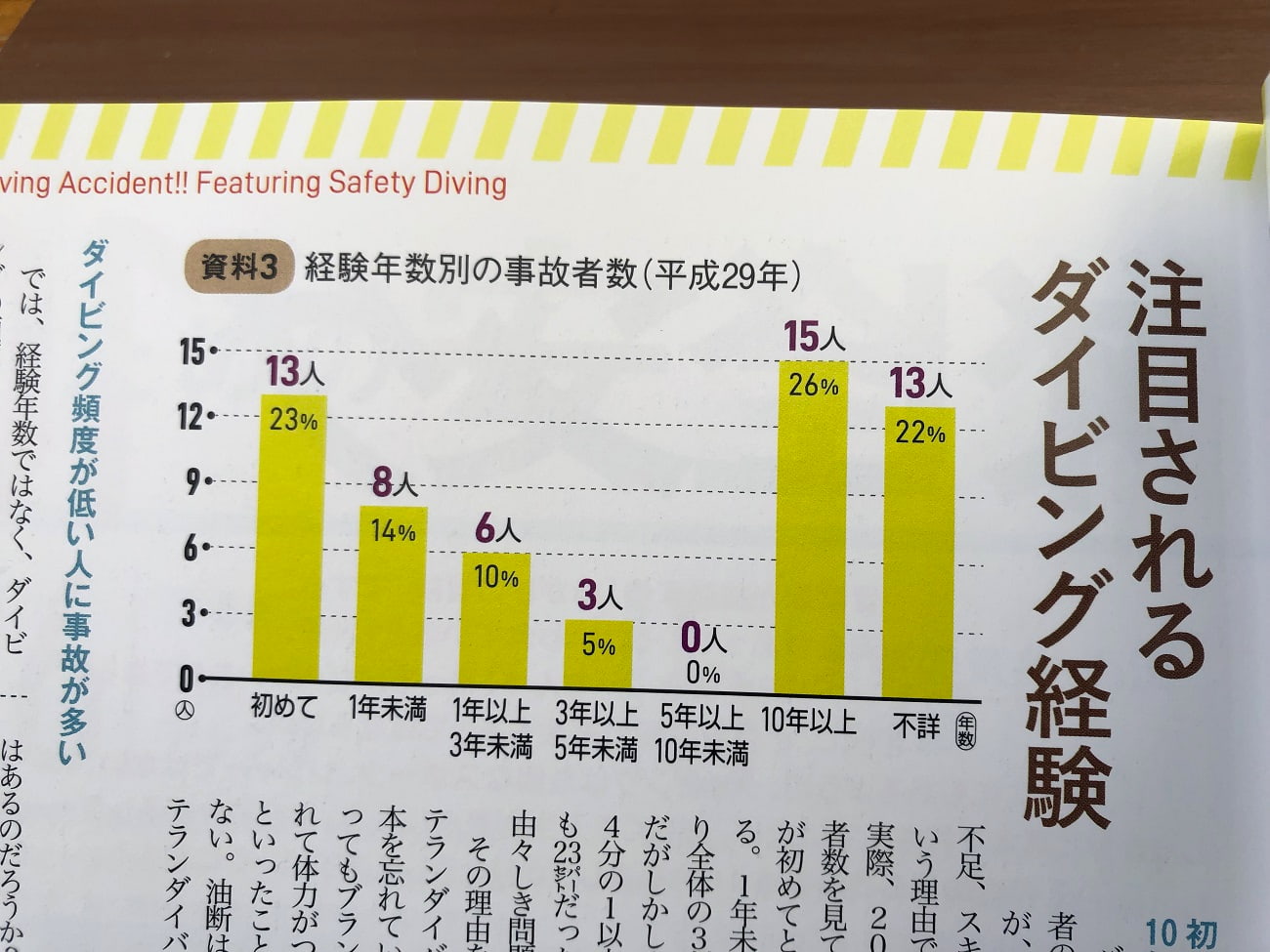 ダイビングの死亡事故のグラフ